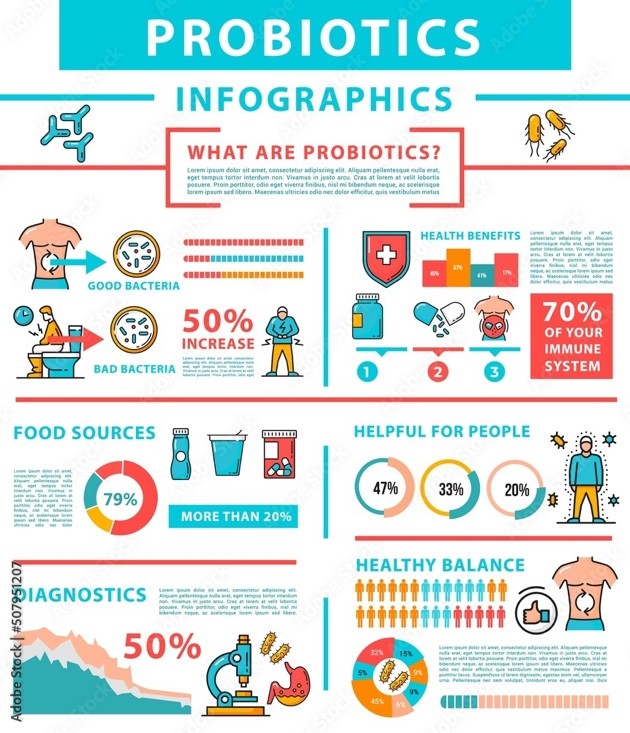 Probiotics infographics poster with text and icons on the front and back of the picture

Description automatically generated