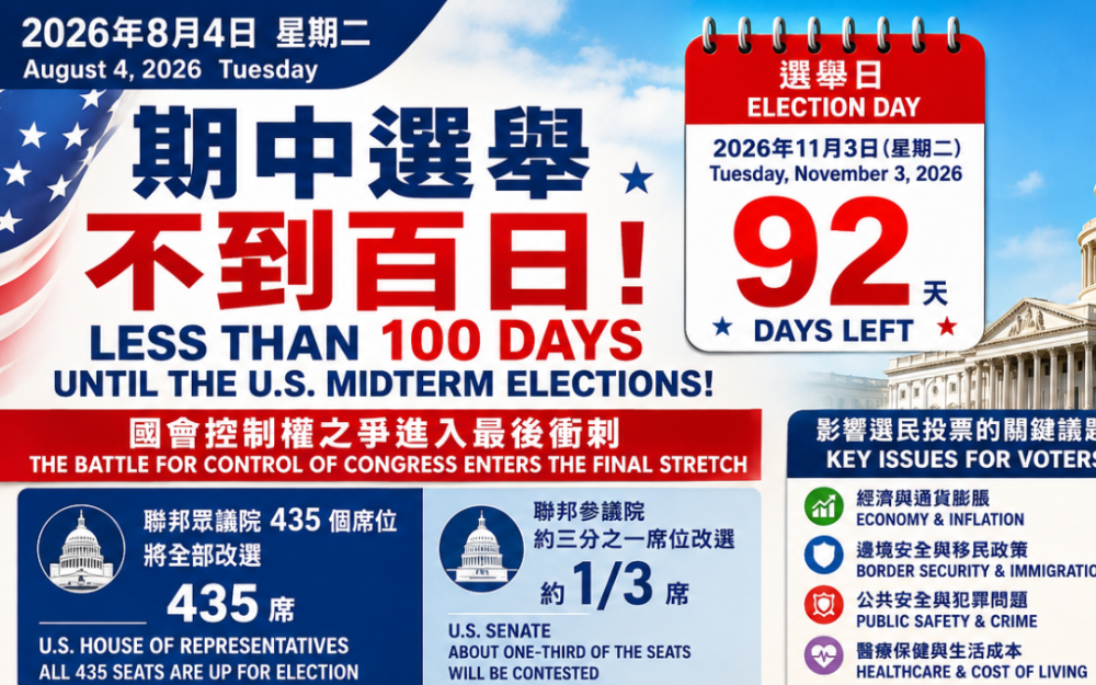 美國期中選舉不到百日  國會控制權之爭正式進入最後衝刺