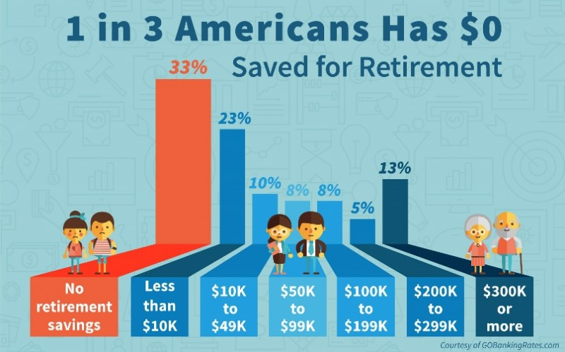 在美国1/3的退休人员為退休生活储蓄了0.00美元  近1/3的退休人员的支出超出了他们的承受能力