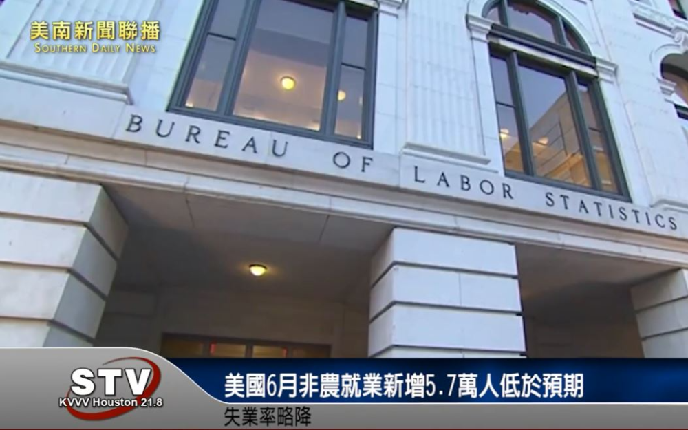 美国6月非农就业新增5.7万人低於预期　失业率略降