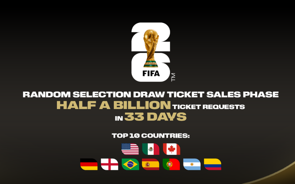2026年世界杯門票申請創紀錄：33天超5億份申請席卷全球