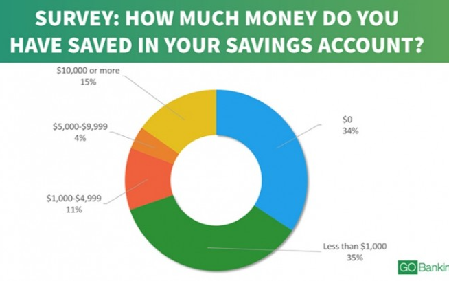 11%的美国人没有储蓄激励自己增加储蓄的专家技巧
