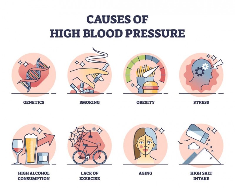 A diagram of high blood pressure

Description automatically generated