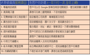 刊登黄页，不只是一本广告书，更是全年持续的网路曝光与商家推广服务