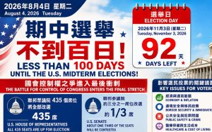 美国期中选举不到百日  国会控制权之争正式进入最后冲刺