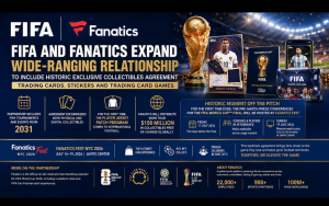 FIFA与全球体育商业巨头Fanatics 达成历史性独家合作协议